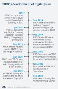 За 5 месяцев Китай совершил 264 млн транзакций с цифровым юанем