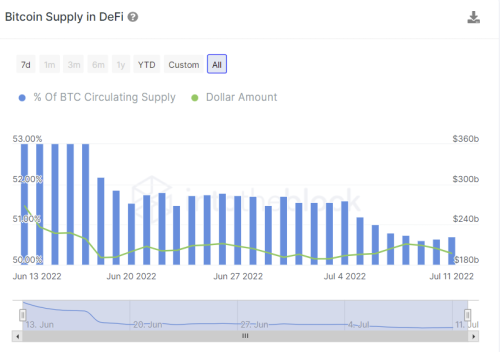 Рынок DeFi растерял пользователей из-за негативных настроений