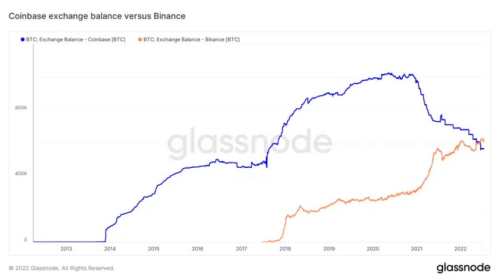 Binance обогнала Coinbase по количеству хранимых на ней биткоинов