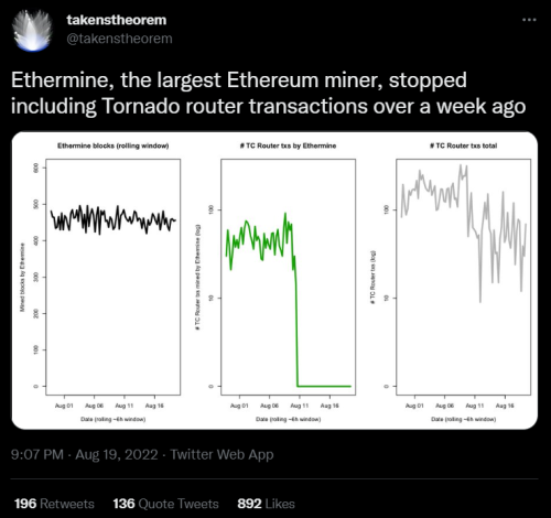 Пул Ethermine начал блокировать транзакции с привязкой к Tornado Cash