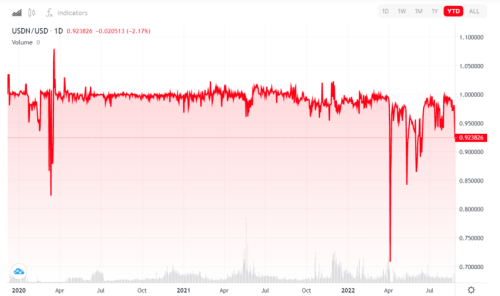Стейблкоин USDN потерял привязку к доллару. Это уже четвертый раз с начала года