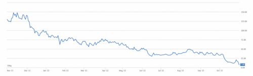 Акции биткоин-майнера Argo Blockchain упали на 40% 