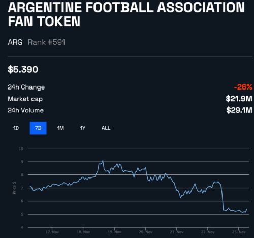Разгром Аргентины на ЧМ по футболу обвалил национальный фан-токен