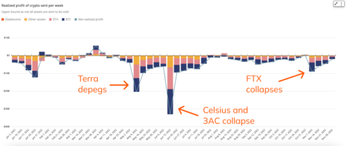 Коллапс FTX — мелочь по сравнению с Celsius Network и Three Arrows Capital — Chainalysis