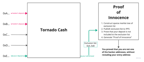 Пользователи Tornado Cash смогут доказать непричастность к незаконным операциям