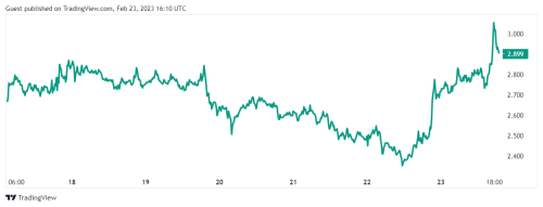 Цена токена Optimism подскочила на 18% на фоне запуска сайдчейна от Coinbase