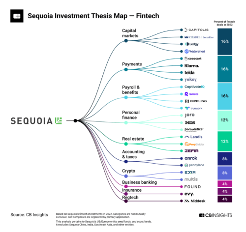 Блокчейн, платежные системы и банкинг: куда инвестировали a16z и Sequoia Capital в 2022 году