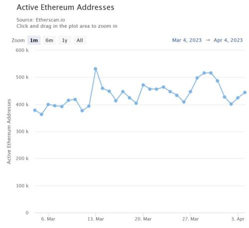 Ончейн-активность в сети Ethereum выросла в предвкушении апгрейда Шанхай