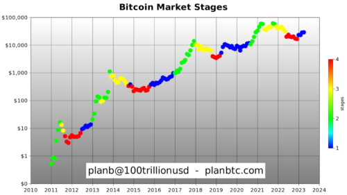 Создатель модели Stock-to-Flow считает, что бычий рынок для биткоина уже начался