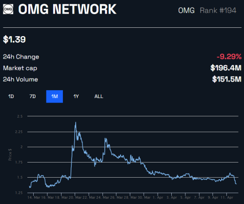 Корейские биржи проведут делистинг OMG Network (OMG) и Serum (SRM)