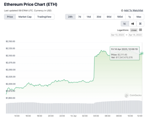 Цена Ethereum (ETH) достигла 11-месячного максимума после успешного обновления Shapella