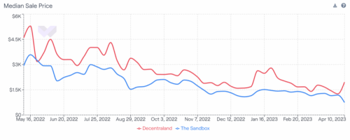 Рынок виртуальной недвижимости Decentraland и The Sandbox рухнул на 90%
