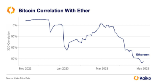 Корреляция биткоина (BTC) и Ethereum упала ниже 80% впервые за 18 месяцев