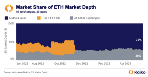 Свыше 70% ликвидности ETH сконцентрировано всего на пяти биржах — Kaiko