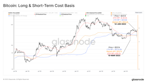 Инвесторы перестали верить в медвежий тренд — Glassnode