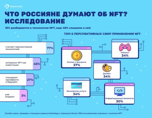 Почти половина россиян положительного относятся к NFT, но владеют токенами лишь 3% — исследование
