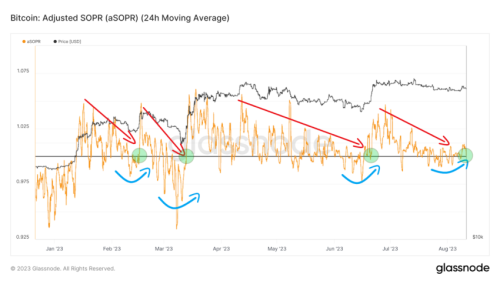 Ончейн-индикатор SOPR указывает на возможный рост биткоина (BTC) до $38 600