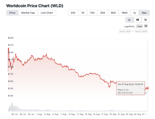 Что стоит за обвалом цены Worldcoin (WLD) на 50%