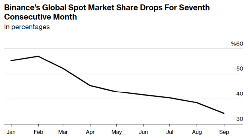Доля спотового рынка Binance сокращается седьмой месяц подряд — Bloomberg