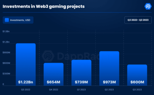 В третьем квартале игровые проекты Web3 привлекли $600 млн — DappRadar