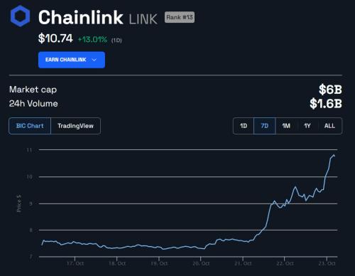 Почему цена Chainlink (LINK) выросла на 20% за день