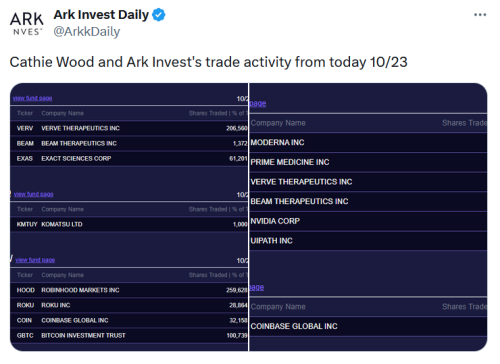 В ARK Invest ликвидировали акции Coinbase и GBTC на $5,8 млн