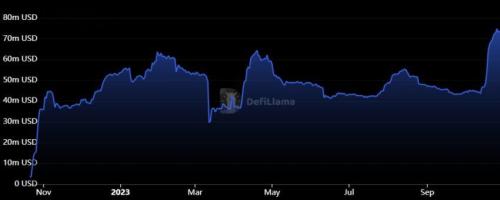 Рынок DeFi восстанавливается: TVL в децентрализованных протоколах достигла трехмесячного максимума