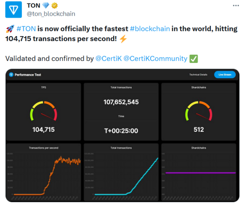 Блокчейн TON побил мировой рекорд по скорости обработки транзакций