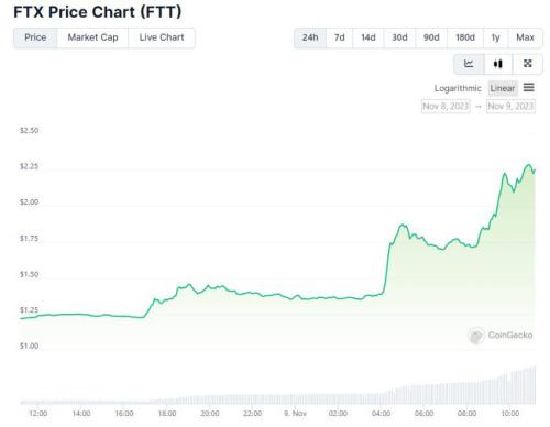 Глава SEC высказался о перезапуске FTX: цена токена FTT взлетела более чем на 80%