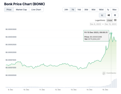 Капитализация BONK выросла на $1 млрд после листинга на Binance