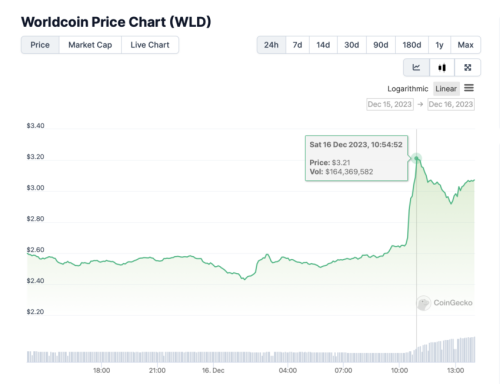 Цена Worldcoin (WLD) выросла на 35% на фоне заявления Сэма Альтмана
