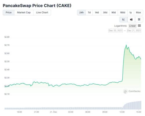 Разработчики PancakeSwap предлагают сократить эмиссию CAKE до 450 млн