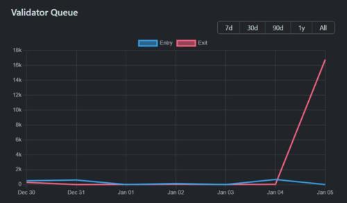 Очередь на выход из стейкинга Ethereum выросла до 16 тыс.
