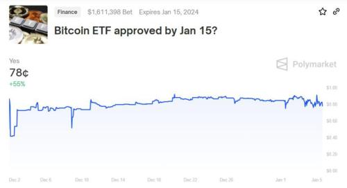Криптосообщество поставило почти $13 млн на исход спотовых биткоин-ETF