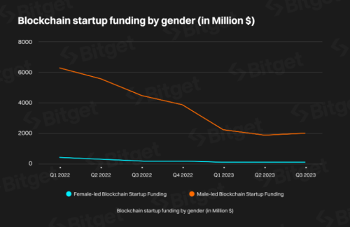 Гендерное неравенство в криптоиндустрии: на женские стартапы идет только 6% финансирования