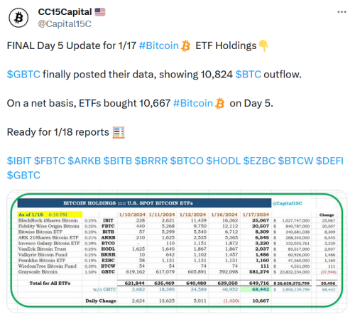 Как прошел пятый день торгов спотовыми биткоин-ETF