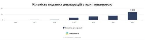 Количество криптовалюты у украинских чиновников за год выросло вдвое