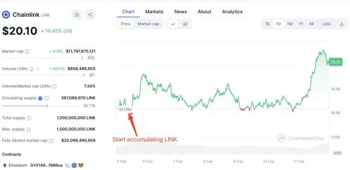 Chainlink (LINK) достиг двухлетнего максимума в $20: что стоит за ростом