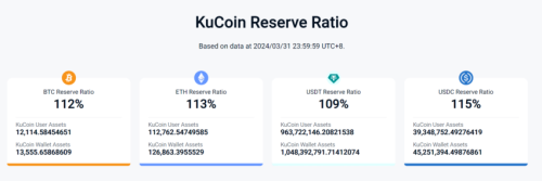 Криптовалютные резервы KuCoin сократились на 20%