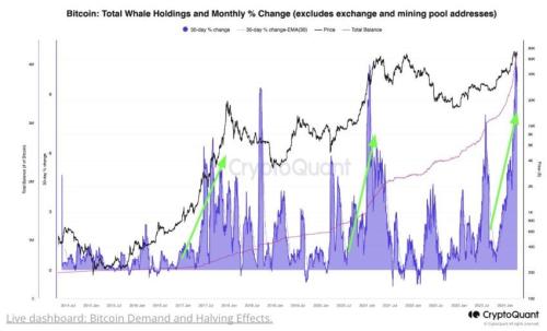 Спрос китов на биткоин (BTC) еще никогда не был настолько высоким