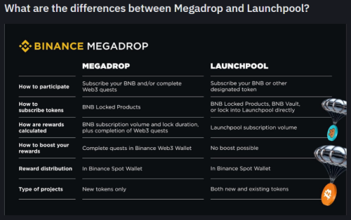 Binance запустила Megadrop: что нужно знать о новой платформе