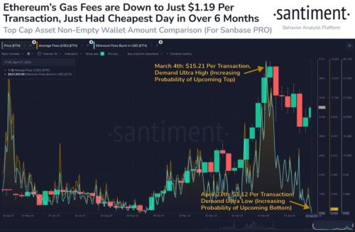 Плата за газ в сети Ethereum снизилась до шестимесячного минимума