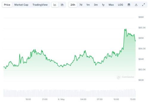 Почему растет биткоин: цена BTC поднялась выше $65 тыс.