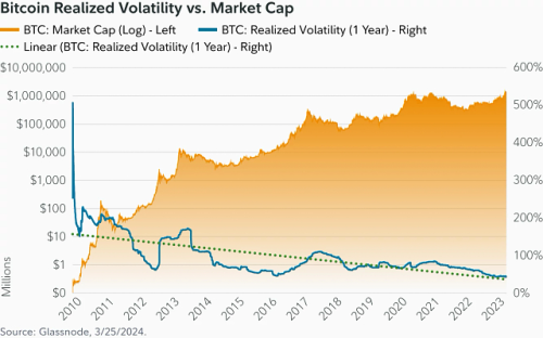 Инвесторы переоценивают волатильность биткоина: Fidelity
